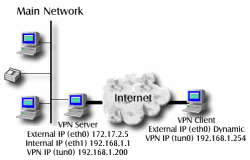 Diagram of Client to Network VPN