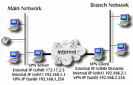 Diagram of Network to Network VPN